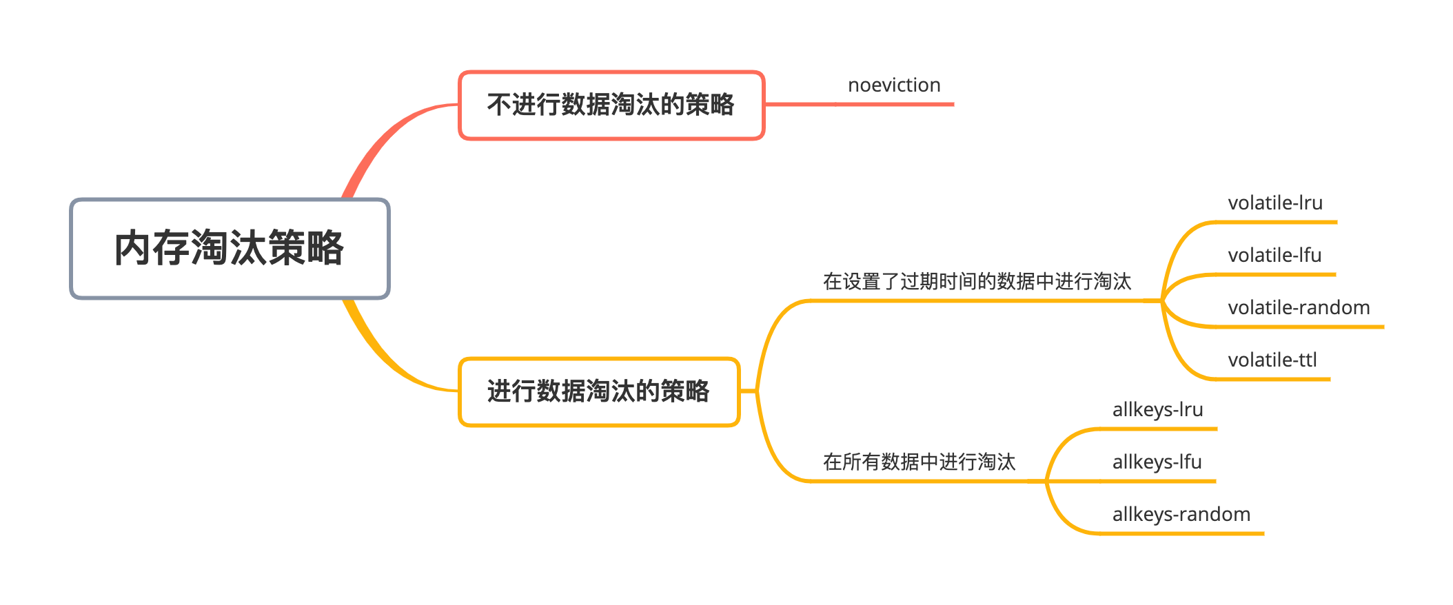 redis 减少内存使用 redis内存用完了会怎么样_算法_02