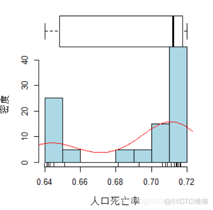 R语言rename r语言人口数据分析案例_拟合_07