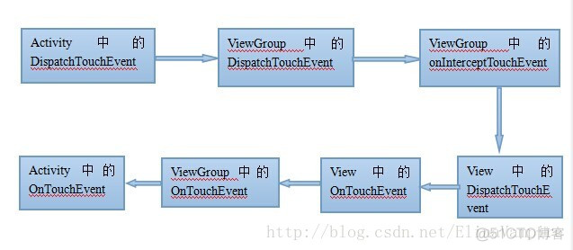 android 事件分发的设计模式 安卓事件分发_ide