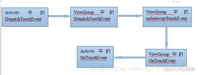 android 事件分发的设计模式 安卓事件分发_android 事件分发的设计模式_07