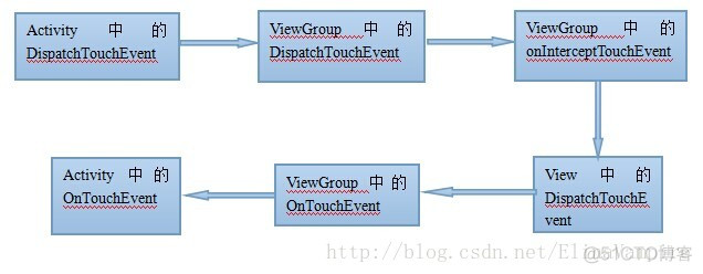 android 事件分发的设计模式 安卓事件分发_android_13