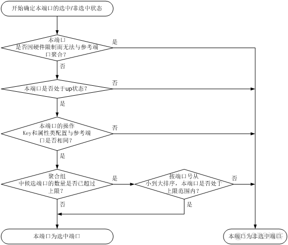 android 二层聚合 二层聚合与三层聚合_工作模式_02