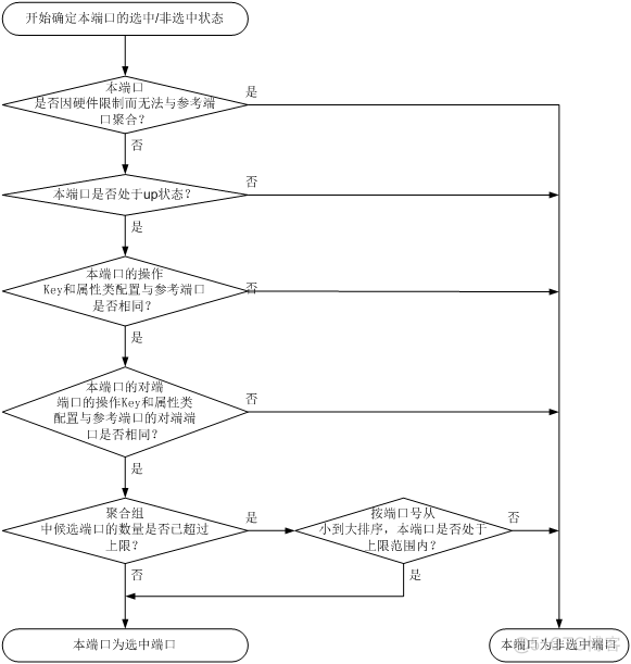 android 二层聚合 二层聚合与三层聚合_优先级_03