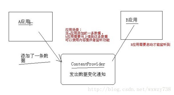 android 共享元素item改变 android 共享数据_数据_03