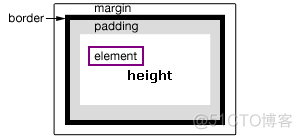 JQ height()、innerHeight()、outerHeight()函数的区别_盒模型