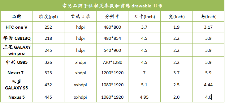 android 兼容分辨率 常见的android分辨率适配_Android_03