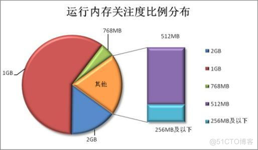 android 内存占用百分比 安卓内存占一半_安卓系统_02