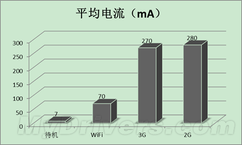 android 分析待机 android 系统 待机耗电_3G