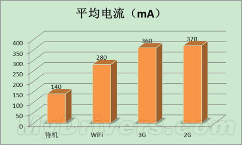 android 分析待机 android 系统 待机耗电_3G_02