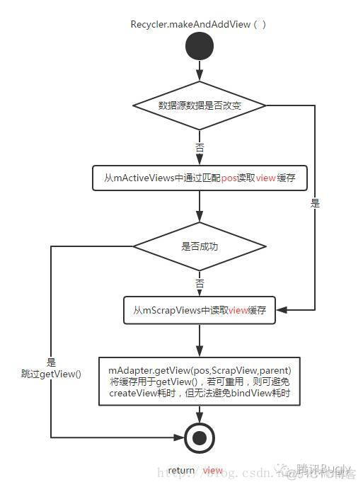 android 列表数据库缓存机制 android listview缓存机制_移出