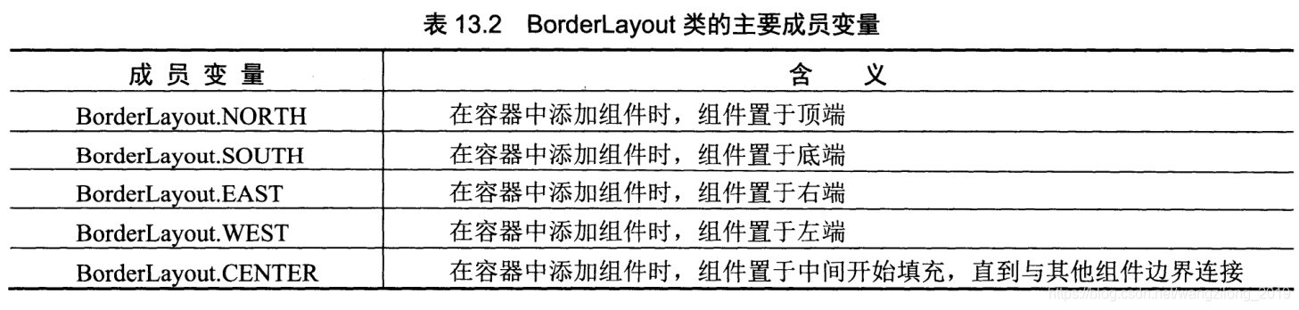 Java Swing 容器布局 java用swing组件窗口_布局管理器_07