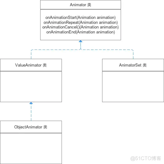 android 动画 点击不响应 android属性动画不流畅_lua_11