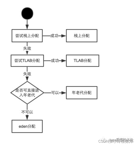 JVM参数优化 java linux jvm如何优化_JVM优化