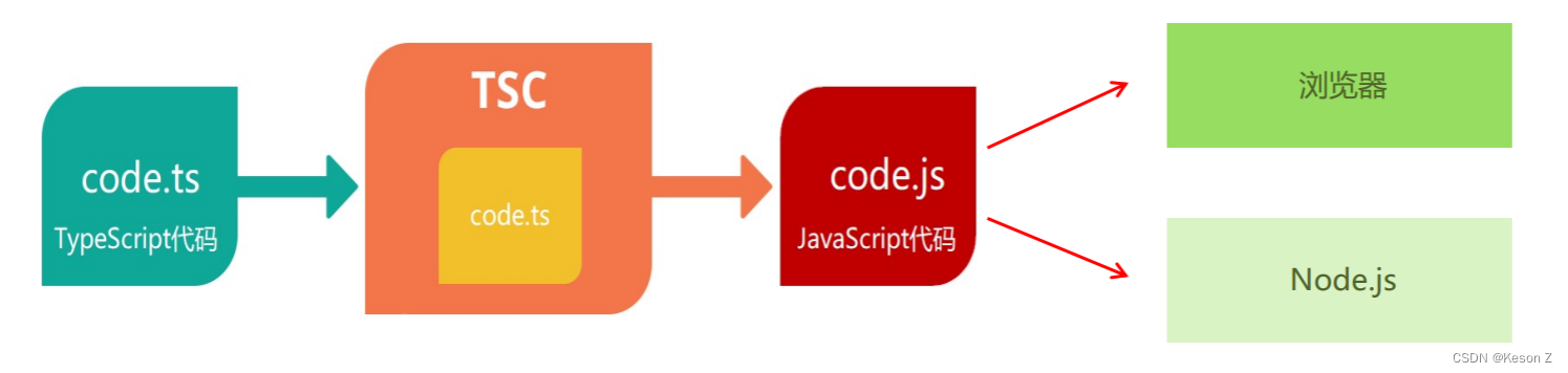 TypeScript部署 typescript is,TypeScript部署 typescript is_javascript_02,第2张