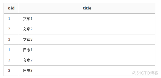 UNION原理 mysql mysql中union_mysql_03