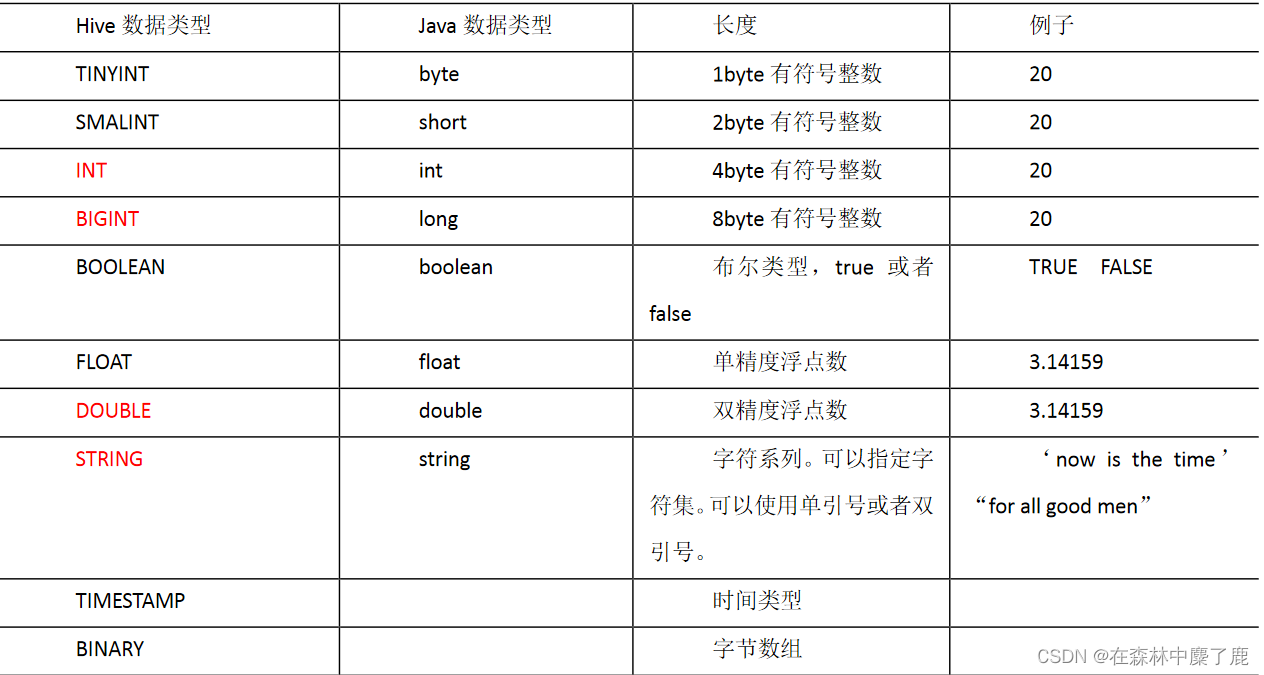 VARCHAR2 hive数据类型 hive varchar string_VARCHAR2 hive数据类型