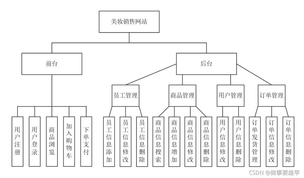 visio怎么画分层架构图图片