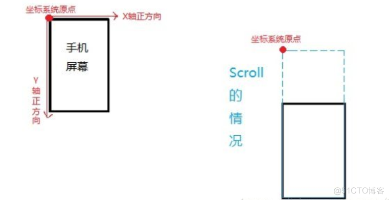 android 坐标转换函数 安卓坐标轴_android