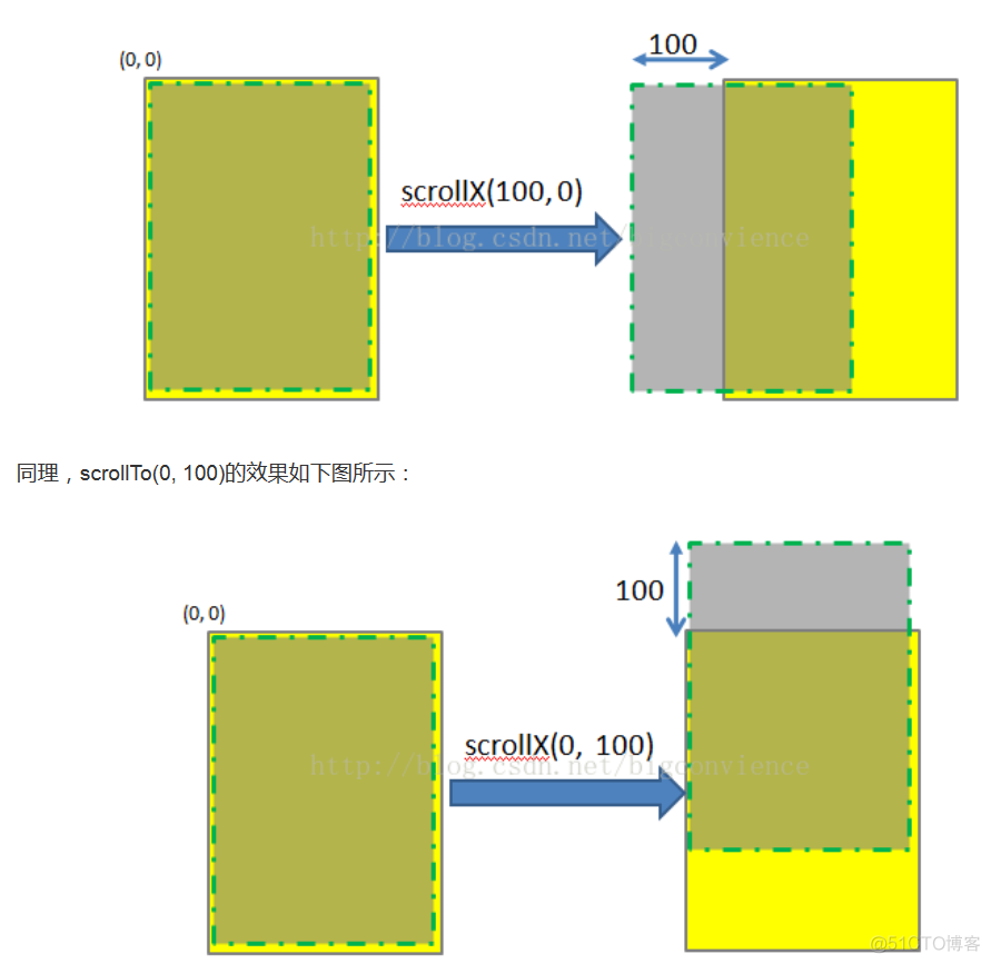 android 坐标转换函数 安卓坐标轴_组件_02