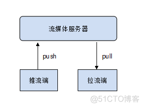 android 实时流媒体 实时流媒体播放_数据