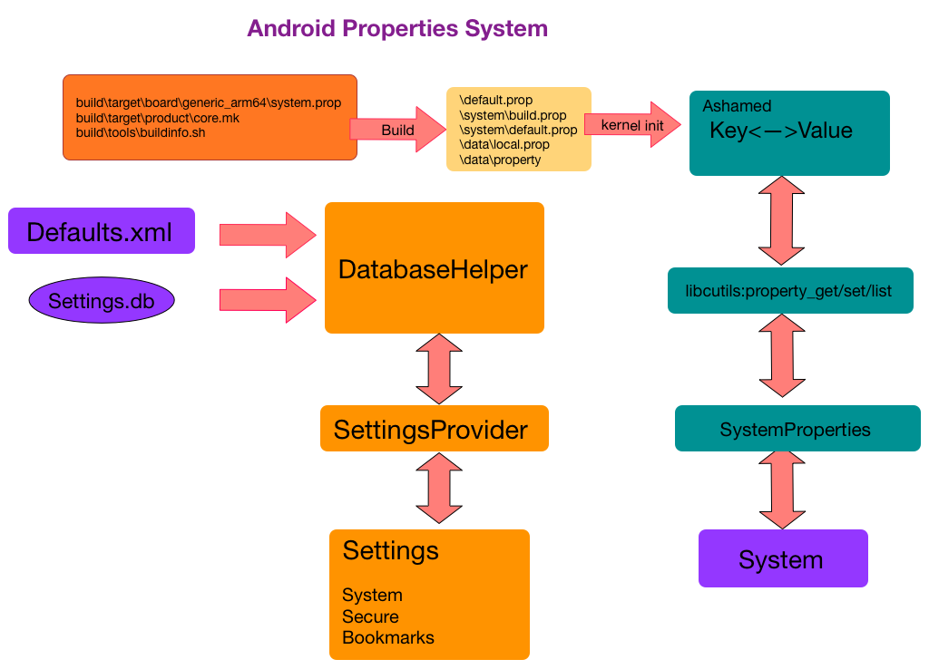 android 对其属性 android 系统属性_java