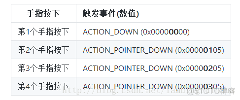 android 屏幕触摸事件 安卓触屏事件_触控_08