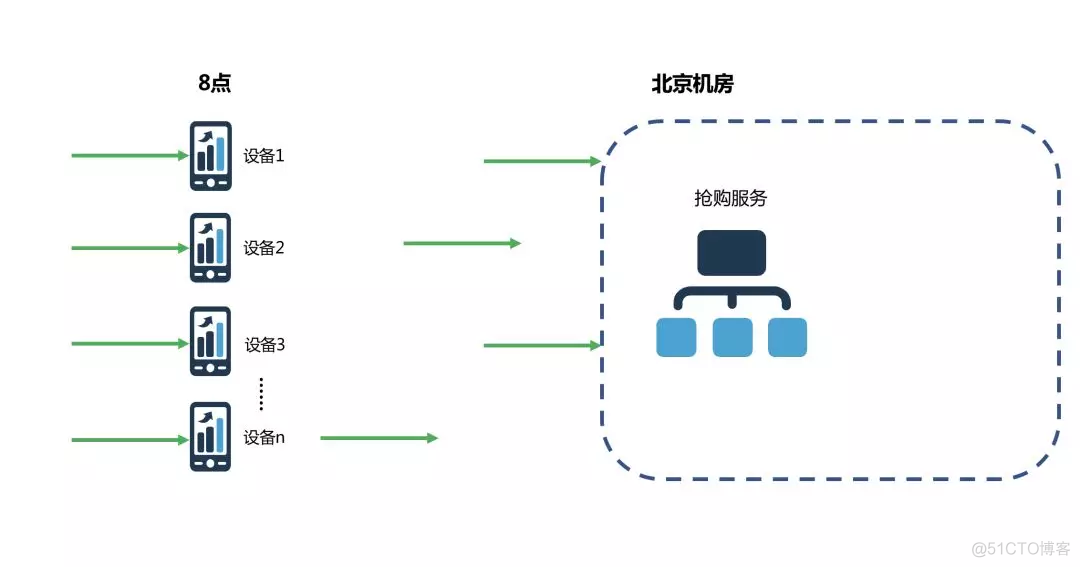 android 并发服务器配置 服务端并发数_服务器_07