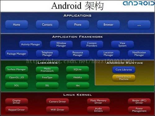 android 开发揭秘 android开发介绍_Android