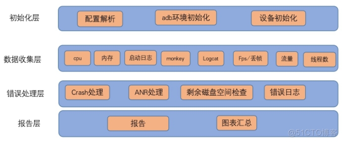 android 手机测试工具 android主流测试机_数据_02