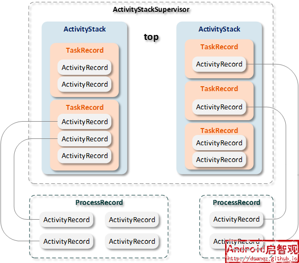 android 控制activity内存 android activity管理机制_用户界面