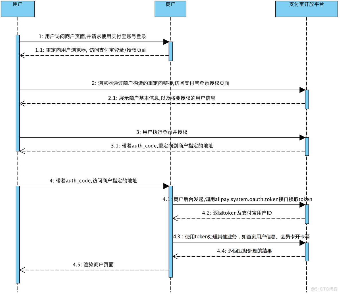 android 支付宝授权 支付宝授权应用2.0是什么_C#