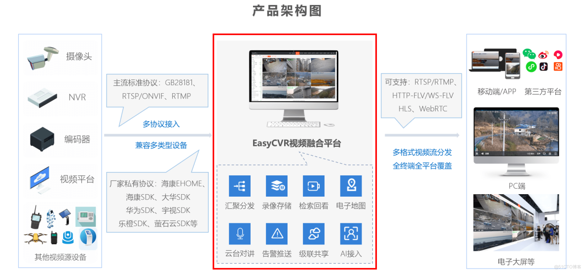 视频融合平台EasyCVR激活码授权不成功的原因排查与解决 _激活码