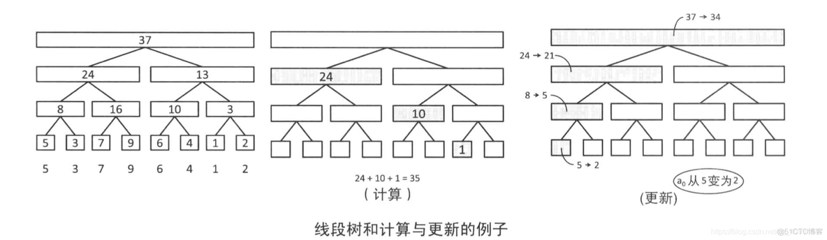 树状数组详解—简洁明了版_Bit