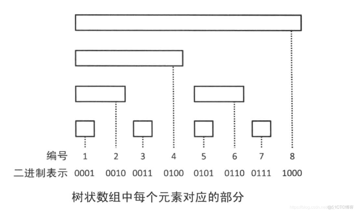 树状数组详解—简洁明了版_复杂度_03