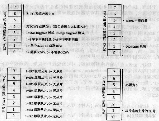 android 时钟中断能唤醒吗 时钟中断能屏蔽吗_可屏蔽中断_02