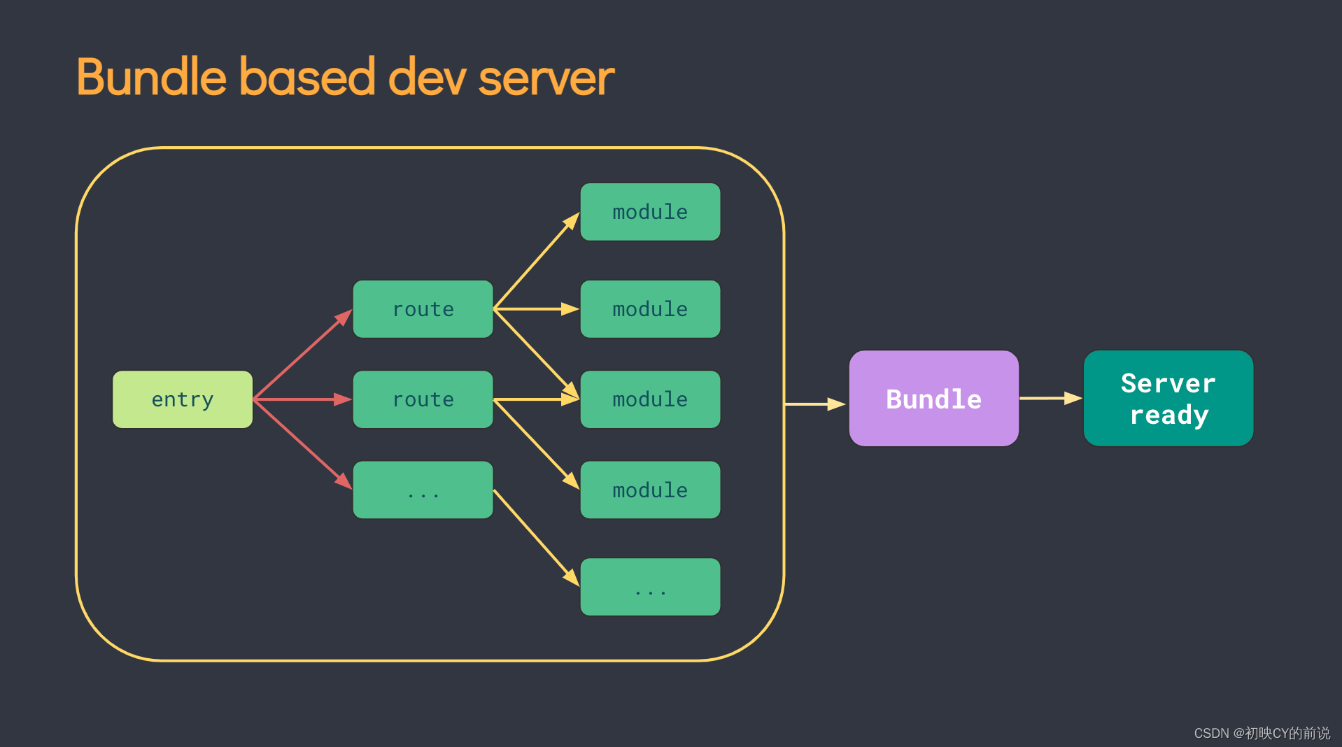 【vue3】使用vite构建vue3项目_webpack