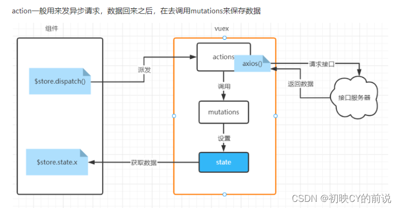 【vue2】vuex超超超级详解！(核心五大配置项)_开发语言_11