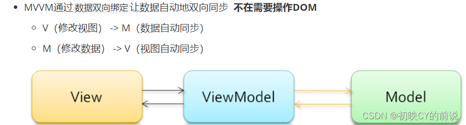 【vue2】基础概念 01 (vue框架介绍、el、data、插值表达式)_vscode