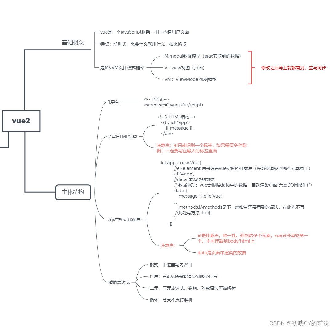 【vue2】基础概念 01 (vue框架介绍、el、data、插值表达式)_前端框架_05