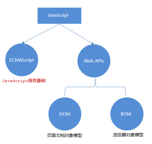 javaScript 05 API中DOM_css3
