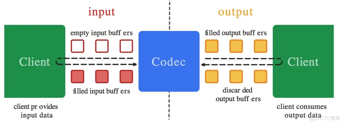 android 是否是media android mediacodec详解_API