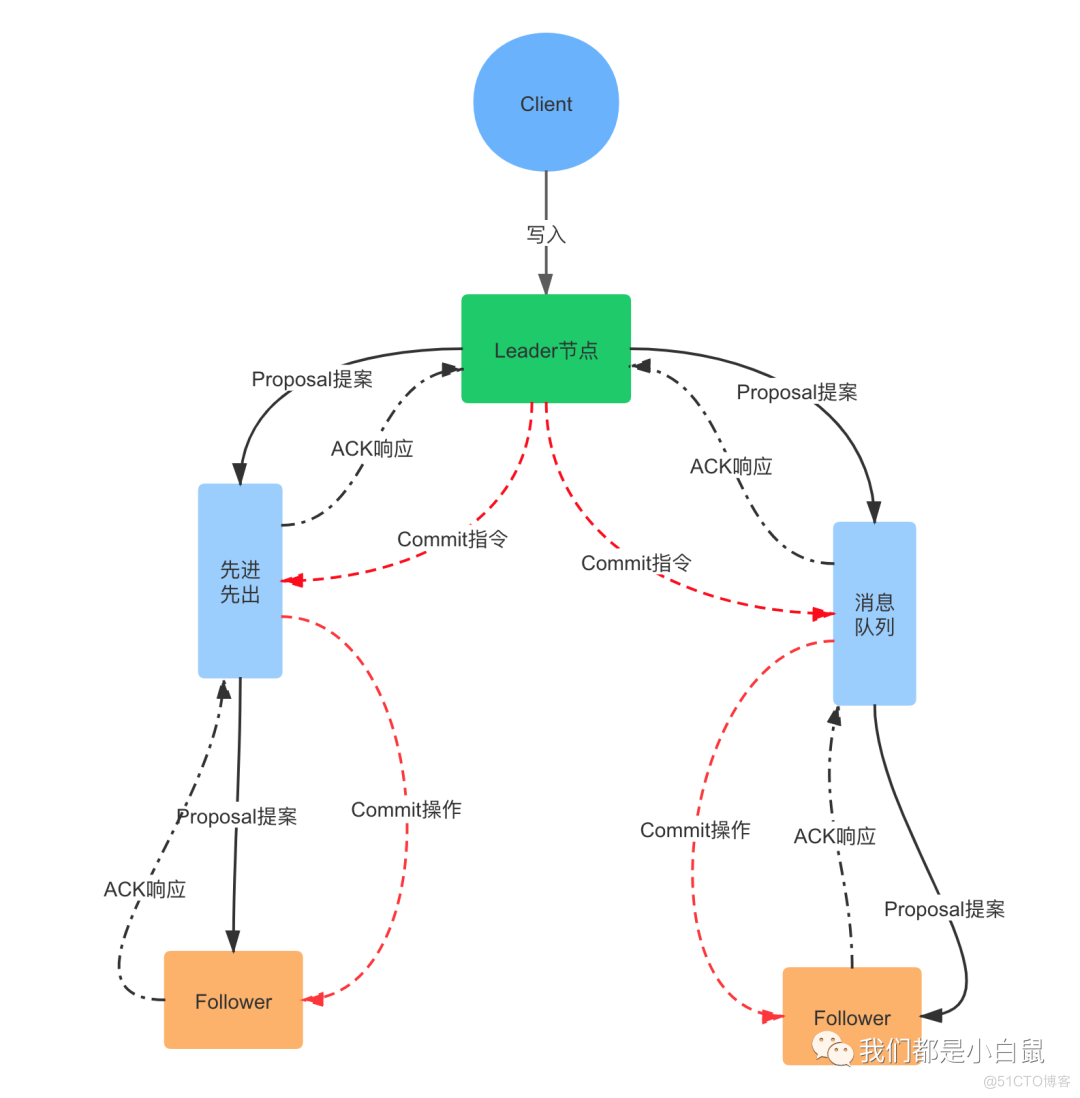 Java中如何保证事务一致性 java保证数据一致性_数据一致性_02