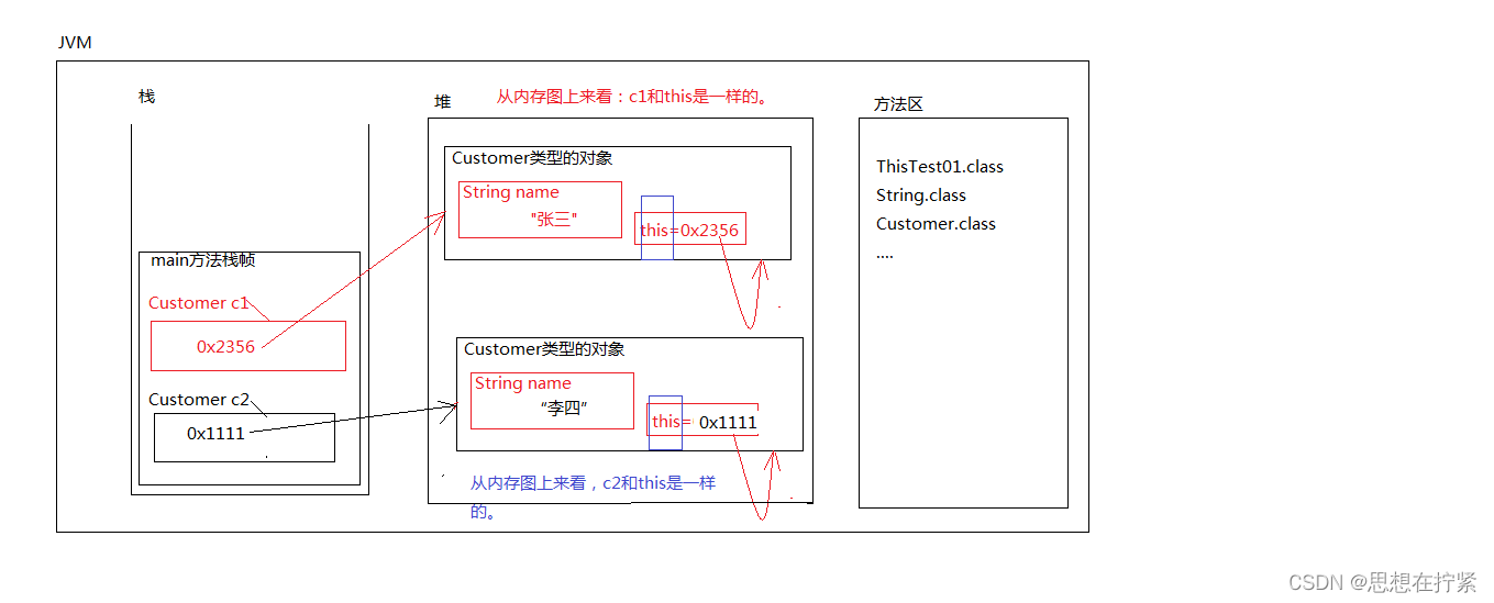 Java中this和super关键字 java中的this关键字_构造方法