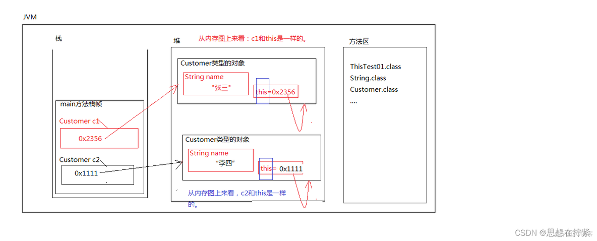 Java中this和super关键字 java中的this关键字_构造方法