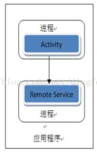 android 服务信息还在 服务运行一会儿 线程就挂了 安卓的服务_远程服务_02