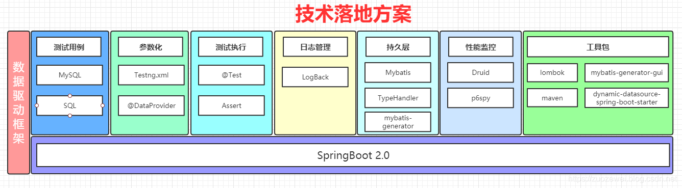 Java数据库怎么使用驱动 java数据驱动设计_Java数据库怎么使用驱动