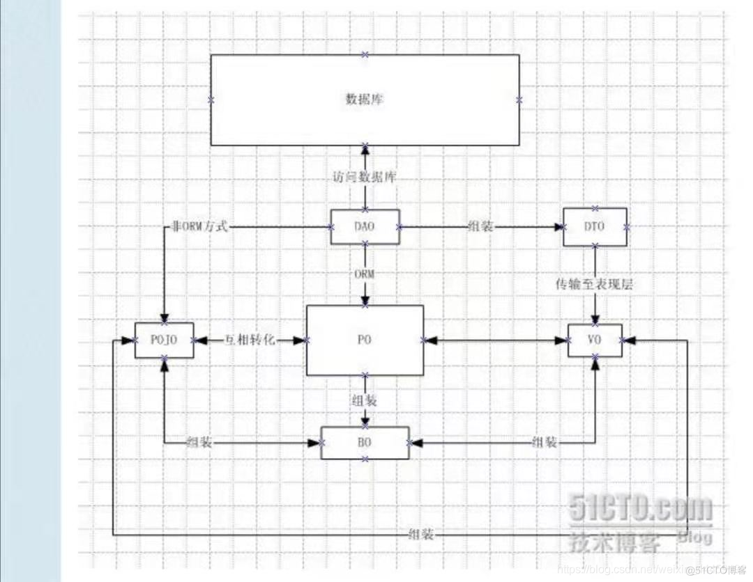 Java 项目接入玎玎 java项目vo_持久化