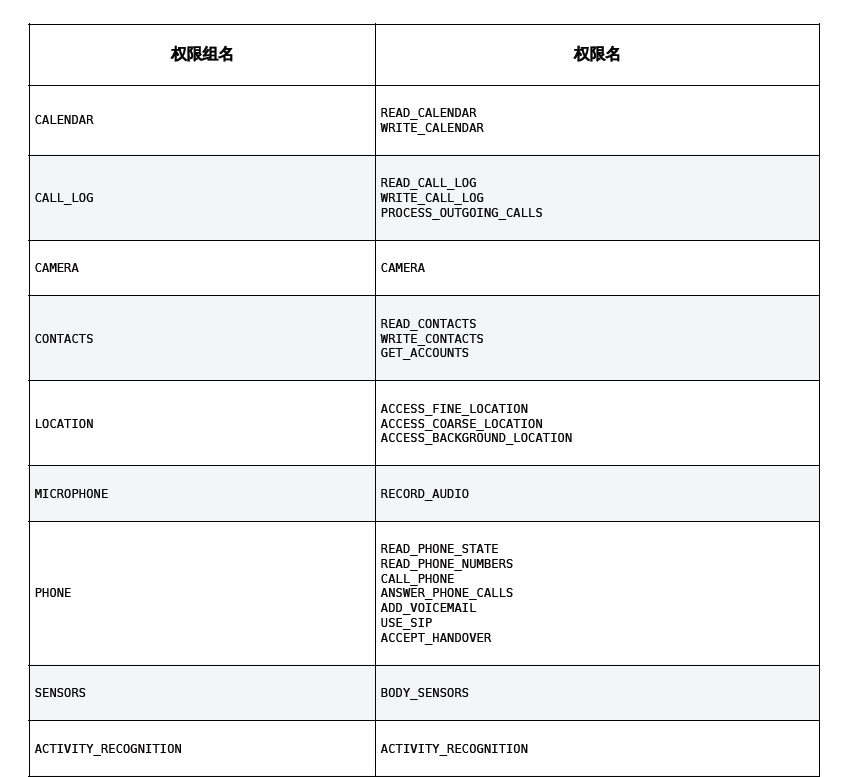 android 权限申请 注解 android provider权限设计_Android