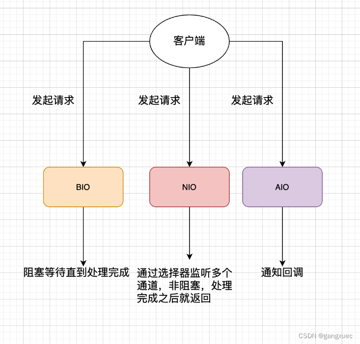 Java io模型写 java的io模型_jvm