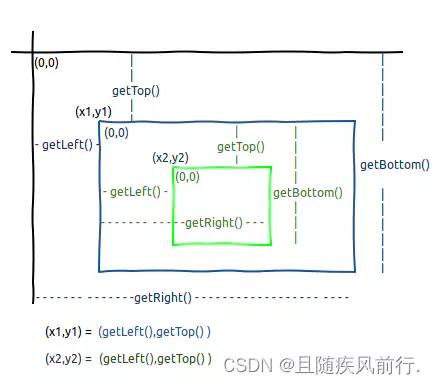 android 测量控件大小 android自定义view测量模式_java